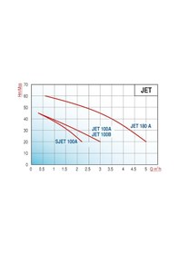 Resim Varan Jet 180a Kendinden Emişli / Jet Santrifüj Pompa 1.5 Hp / 1.1 Kw, Monofaze 220 V, 60 Mss, 5 M3/h 