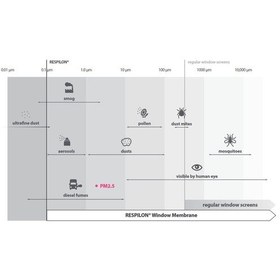 Resim Toz - Yağmur Geçirmeyen Sineklik - Respilon Air Nanofiber Filtre - 140x100 Cm 