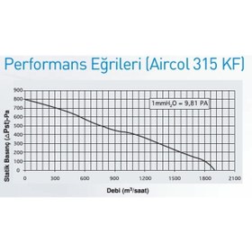 Resim Aircol 315 Kf Yuvarlak Kanal Tipi Aspiratör 