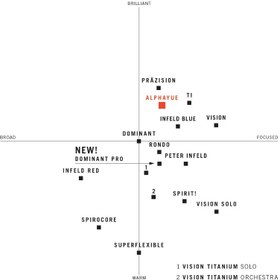 Resim Thomastik AL100-34 Alphayue 3/4 Keman Teli | Küçük Boy Kemanlar İçin Kaliteli Ses 