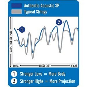 Resim Martin & Co MA545 SP Phosphor Bronze Akustik Gitar Telleri (Light Medium 12.5-55) 