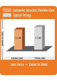 Resim Martin Co Ma535fx Flexible Core Phosphor Bronze Akustik Gitar Teli Custom Light 11-52 