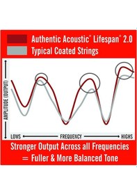 Resim Martin Co Ma535t Sp Lifespan 2.0 Treated Akustik Gitar Teli Custom Light 11-52 