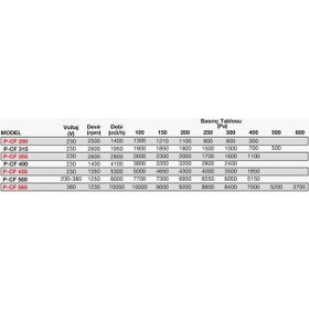 Resim Point P-CF 500 Yatay Atışlı Çatı Fanı 7650 M3/H 