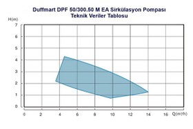 Resim Duffmart DPF 60/250.40 M EA Sirkülasyon Pompası 