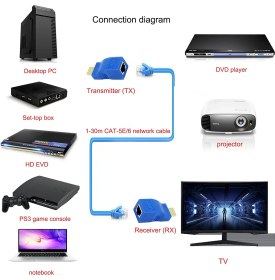 Resim Aogo HDMI Extender HDMI - RJ45 Ağ Kablosu ile HDMI Uzatıcı Dönüştürücü Tekrarlayıcı Cat 5e /6 30M 