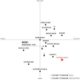 Resim Thomastik VIT100o Vision Titanium Orchestra Keman Teli | Profesyonel Orkestra Performansı İçin İdeal 