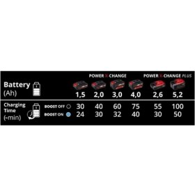 Resim Einhell Power-X-Boostcharger Hızlı Akü Şarj Cihazı 