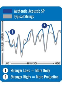 Resim Martin Ca Ma140 Sp 80/20 Bronze Akustik Gitar Teli Light 12-54 