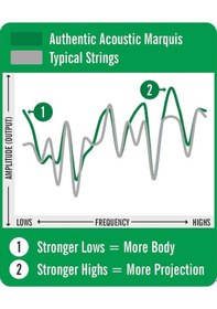 Resim Martin Co Ma140s Marquis 80/20 Bronze Akustik Gitar Teli Lt 12-54 
