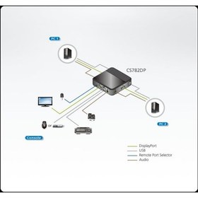 Resim 2 port'lu USB DisplayPort KVM Switch 4K UHD (3840 × 2160@60Hz) ATEN-CS782DP 