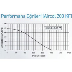 Resim Aircol 200 Kf Yuvarlak Kanal Tipi Aspiratör 