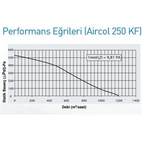 Resim Aircol 250 Kf Yuvarlak Kanal Tipi Aspiratör 