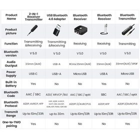 Resim Maoyaya Verici Ugreen Tv Stereo Ses Kulaklık İçin Cbtx Bluetooth Aux Arada Araç Alıcı Adaptörü 5.0 3.5mm 2'si 1 Jg 