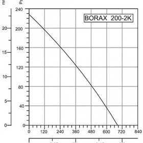 Resim Bahçıvan Borax 350-2K Aksiyel Kanal Tipi Fan 