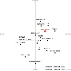 Resim Thomastik IB 100 Infield Blue Keman Teli | Sentetik Çekirdek Modern ve Parlak Ses 