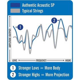 Resim Martin & Co MA140 SP 80/20 Bronze Akustik Gitar Teli (Light 12-54) 
