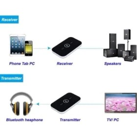 Resim Teknocan Marketing Bluetooth 5.0 2-In-1 Ses Verici ve Alıcı Adaptör - Tv Pc Araç Hoparlör Için Audio Transmitter Receiver, Aux Destekli Tx Rx Kablosuz Müzik Çevirici | ZR1137 