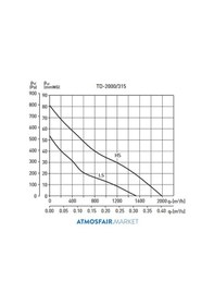 Resim 1760 M3/H - 315 'Lik Susturuculu Kanal Fanı - Td 2000 /315 Silent 