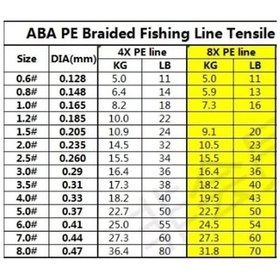 Resim Aba Hunter X8 - 150 Metre 8 Kat Örgü Ip Misina - 0,205 Mm - Yeşil 