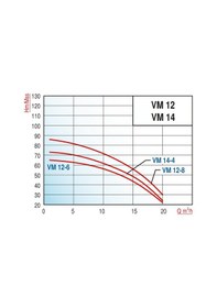 Resim Varan Vm 12-8.5x6 Dikey Kademeli Noril Fanlı Santrifüj Pompa 4 Hp / 3 Kw, Trifaze 380 V, 66 Mss, 20 M3/h 