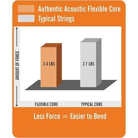 Resim Martin & Co MA535FX Flexible Core Phosphor Bronze Akustik Gitar Teli Custom Light 11-52 