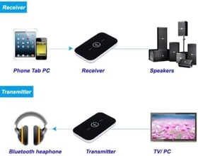 Resim Coverzone Bluetooth 5.0 2-in-1 Ses Verici ve Alıcı Adaptör – TV PC Araç Hoparlör için Wireless Audio Transmitter Receiver, AUX Destekli TX RX Kablosuz Müzik Çevirici | ZR1137 