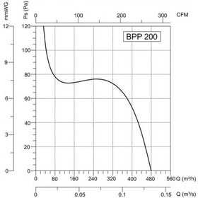 Resim Bahçıvan 34x34 cm BPP 25 1250 D/D 220/230 volt Monofaze Çift Yönlü Plastik Aspiratör 