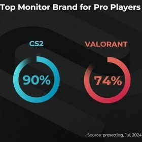 Resim Zowie XL2546X+ 24.1'' Fhd, 280Hz, Dyac+ Teknolojisi, Fast Tn Panel, 3x HDMI + Displayport, S-Switch, Pivot, Gecikmesiz Rekabetçi Oyun Performansı, E-Spor Monitörü 